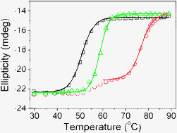 Cu Ii And Disulfide Bonds Induced Stabilization During The Guanidine Hydrochloride And Thermal Induced Denaturation Of Nad Glycohydrolase From The Venom Of Agkistrodon Acutus Metallomics Rsc Publishing