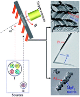 Advanced multi-component nanostructures designed by dynamic shadowing ...