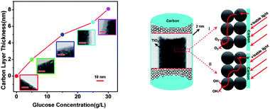 TiO2@carbon core/shell nanofibers: Controllable preparation and ...