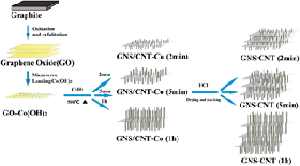 Carbon Nanotubes Grown In Situ On Graphene Nanosheets As Superior Anodes For Li Ion Batteries Nanoscale Rsc Publishing