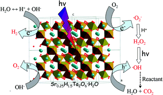 Morphology-controlled Synthesis And Efficient Photocatalytic 