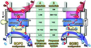 Symmetric And Reversible Solid Oxide Fuel Cells Rsc Advances Rsc Publishing