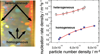 Heterogeneous And Homogeneous Crystal Nucleation In A Colloidal Model System Of Charged Spheres At Low Metastabilities Soft Matter Rsc Publishing