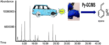 Quantification of vehicle paint components containing polystyrene using ...