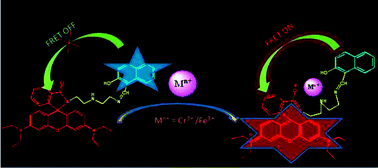 A rhodamine–naphthalene conjugate as a FRET based sensor for Cr3+ and ...