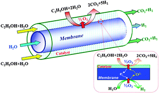 Toward highly-effective and sustainable hydrogen ...