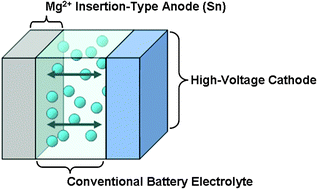 A high energy-density tin anode for rechargeable magnesium-ion batteries -  Chemical Communications (RSC Publishing)