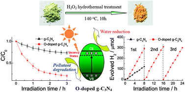 A Facile Approach To Synthesize Novel Oxygen Doped G C3n4 With Superior Visible Light Photoreactivity Chemical Communications Rsc Publishing