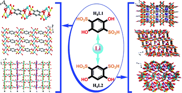 Syntheses Structures And Luminescent Properties Of Lithium I Sulfonate Complexes Constructed From Ortho Hydroxyl Arenedisulfonic Acids Structural Evolution Tuned By The Ph Coordination Geometry And Modes Crystengcomm Rsc Publishing