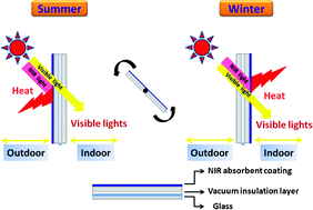 Near Infrared Absorption Properties Of Rbxwo3 Nanoparticles Crystengcomm Rsc Publishing
