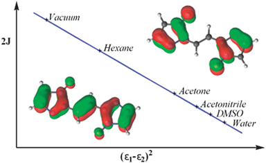 Magnetic exchange coupling in bis-nitroxides: a theoretical analysis of the  solvent effects - Physical Chemistry Chemical Physics (RSC Publishing)