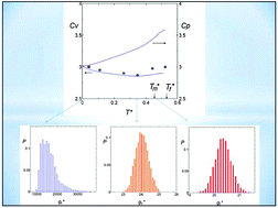 Molecular Dynamics Study Of A One Component Soft Core System Thermodynamic Properties In The Crystalline State Physical Chemistry Chemical Physics Rsc Publishing