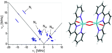 Two Dimensional 14n Hyscore Spectroscopy Of The Coordination Geometry Of Ligands In Dimanganese Di M Oxo Mimics Of The Oxygen Evolving Complex Of Photosystem Ii Physical Chemistry Chemical Physics Rsc Publishing