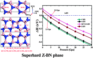 Z Bn A Novel Superhard Boron Nitride Phase Physical Chemistry Chemical Physics Rsc Publishing