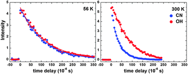 Low Temperature Kinetics Of Unstable Radical Reactions Physical Chemistry Chemical Physics Rsc Publishing