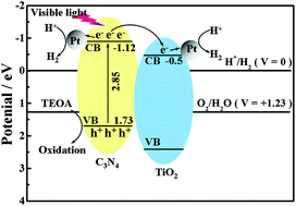 Graphitic Carbon Nitride G C3n4 Pt Tio2 Nanocomposite As An Efficient Photocatalyst For Hydrogen Production Under Visible Light Irradiation Physical Chemistry Chemical Physics Rsc Publishing
