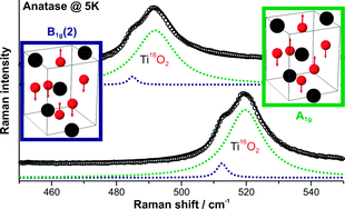 Raman spectra of titanium dioxide (anatase, rutile) with identified oxygen  isotopes (16, 17, 18) - Physical Chemistry Chemical Physics (RSC Publishing)