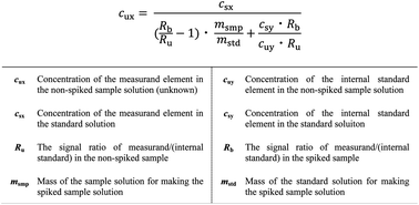 Internal standard method coupled with a gravimetric standard addition ...