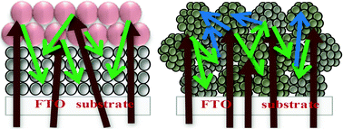 Multi-functional photoanode films using mesoporous TiO2 aggregate ...