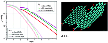 The Effect Of Reduced Graphene Oxide Addition On The Superconductivity Of Mgb2 Journal Of Materials Chemistry Rsc Publishing