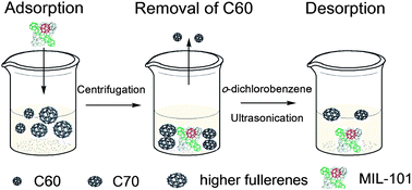 Selective Adsorption And Extraction Of C70 And Higher Fullerenes On A ...