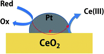 Catalytic Dissolution Of Ceria Under Mild Conditions Journal Of Materials Chemistry Rsc Publishing