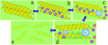 Defect-free graphene metal oxide composites: formed by lithium ...