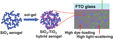 Aerogel based SiO2–TiO2 hybrid photoanodes for enhanced light ...