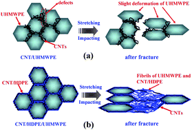 Super-tough conducting carbon nanotube/ultrahigh-molecular-weight  polyethylene composites with segregated and double-percolated structure -  Journal of Materials Chemistry (RSC Publishing)