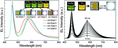 Synthesis Of Color-tunable Cu–In–Ga–S Solid Solution Quantum Dots With ...