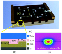 Manipulation of micro-particles through optical interference patterns ...