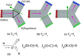 Thermal Control In Graphene Nanoribbons Thermal Valve Thermal Switch And Thermal Amplifier Nanoscale Rsc Publishing