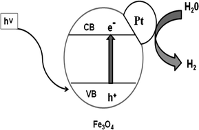 Unprecedented High Photocatalytic Hydrogen Production with Nano-Ferrites