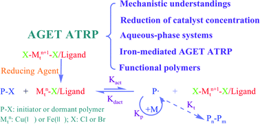 Activators Generated By Electron Transfer For Atom Transfer Radical Polymerization Recent Advances In Catalyst And Polymer Chemistry Polymer Chemistry Rsc Publishing