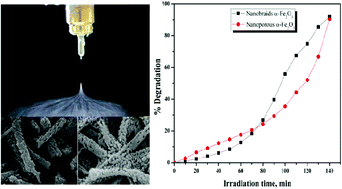 Superior photocatalytic behaviour of novel 1D nanobraid and