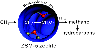 Room Temperature Activation Of Methane Over Zn Modified H