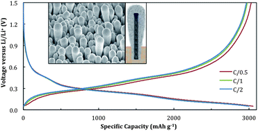 A high-performance lithium-ion battery anode based on the core–shell  heterostructure of silicon-coated vertically aligned carbon nanofibers -  Journal of Materials Chemistry A (RSC Publishing)