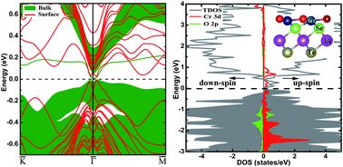 Tunable Topological Surface And Realization Of Insulating Massive Dirac Fermion State In Bi2te2se With Co Substitution Journal Of Materials Chemistry C Rsc Publishing