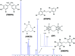 Isotopic Dilution Determination Of Emerging Flame Retardants In Marine Sediments By Hplc Apci Ms Ms Analytical Methods Rsc Publishing