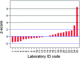 A concise summary of participants' performance in a proficiency testing ...