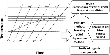 Development Of Purity Certified Reference Materials For Methanol Ethanol Acetonitrile Acetone Ethyl Acetate And N Hexane By Freezing Point Depression Analytical Methods Rsc Publishing