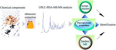 A Multiplex Approach For The Uplc Pda Ms Ms Data Analysis Of Licorice Analytical Methods Rsc Publishing