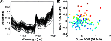 Pre-processing in vibrational spectroscopy – when, why and how ...