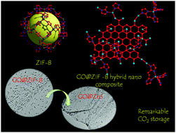 Hybrid nanocomposites of ZIF-8 with graphene oxide exhibiting