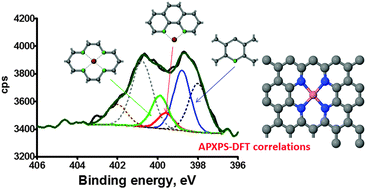 Density functional theory calculations of XPS binding energy shift for  nitrogen-containing graphene-like structures - Chemical Communications (RSC  Publishing)