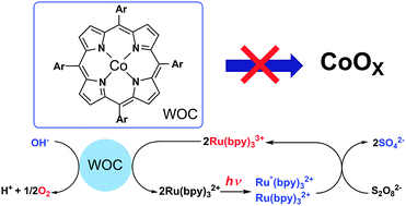 Cobalt Porphyrins As Homogeneous Catalysts For Water Oxidation Chemical Communications Rsc Publishing