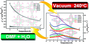 Reversible Switching Of Slow Magnetic Relaxation In A Classic Lanthanide Metal Organic Framework System Chemical Communications Rsc Publishing