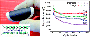 Flexible and robust MoS2 graphene hybrid paper cross linked by a polymer ligand a high performance anode material for thin film lithium ion batteries Chemical Communications RSC Publishing