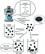 Preparation of water-dispersible TiO2 nanoparticles from titanium ...