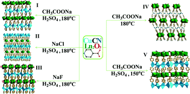 A Series Of Three Dimensional 3d 4f Cyanide Heterometallic Coordination Polymers Synthesis Crystal Structure Photoluminescent And Magnetic Properties Crystengcomm Rsc Publishing